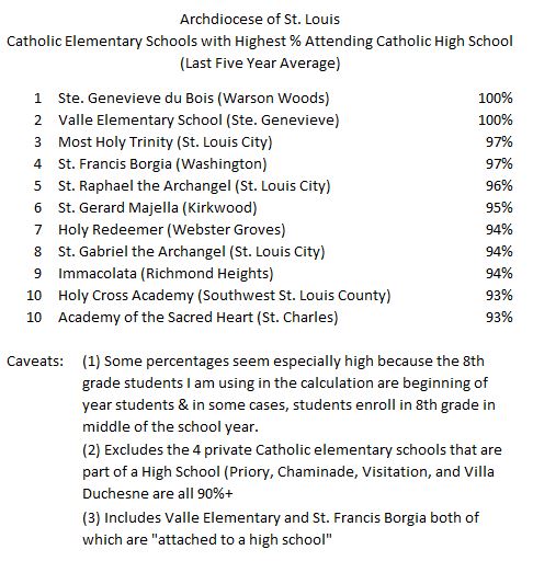 Happy Catholic Schools Week!  Top 10 Catholic elementary schools that send the highest percentage of their graduates to Catholic high schools in #CatholicSTL.  Please note the caveats at the bottom of the list, #BetheNowofGod
