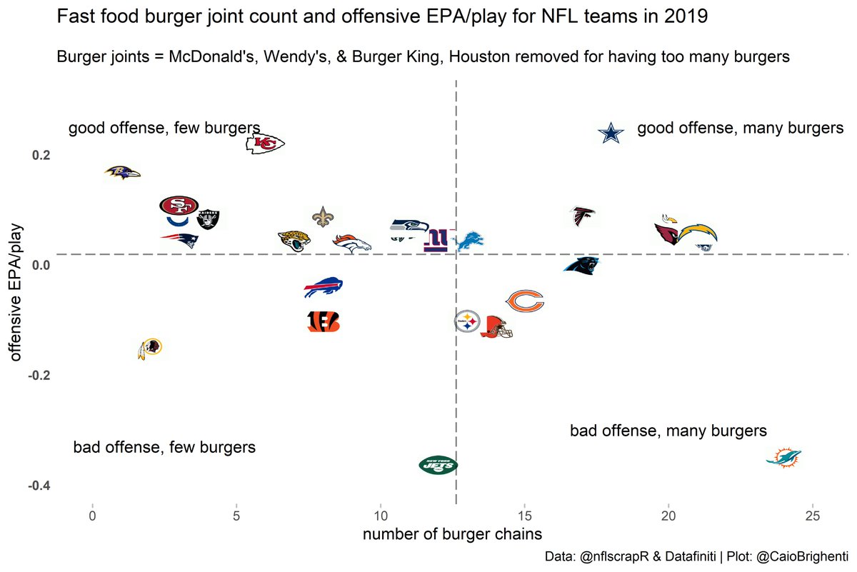 CaioBrighenti's tweet photo. As we discovered today from @PFF_Eric and @benbbaldwin, burgers are important to the analytics conversation. So, I looked at NFL offenses and how many burger joints their cities have. The results? The Dolphins had a terrible offense this year, but they sure had a lot of burgers. https://t.co/rxdHjkAg73