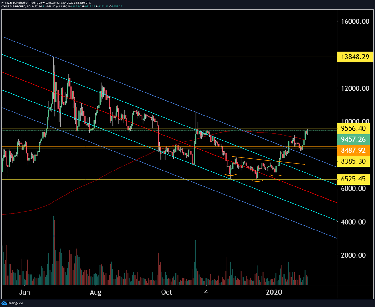 MitchRayTA's tweet photo. #Bitcoin has reached $9460, the target from the tweet of two days ago. Breaking $9550 could yield #BTC much higher prices (check my tweet from 1/15/20). This is a critical area of resistance. #cryptocurrency #Crypto #cryptotrading #CryptoTwitter #TradingView #trading https://t.co/kGXYOVMdLA