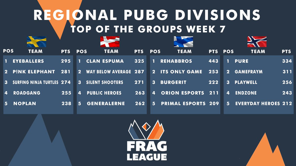 Just one week of PUBG left in this seasons Fragleague and @BrosRehab are still holding an impressive lead over the finnish division!🔥🇫🇮

Alot can happen however. Who do you think is going to come out on top after next week?