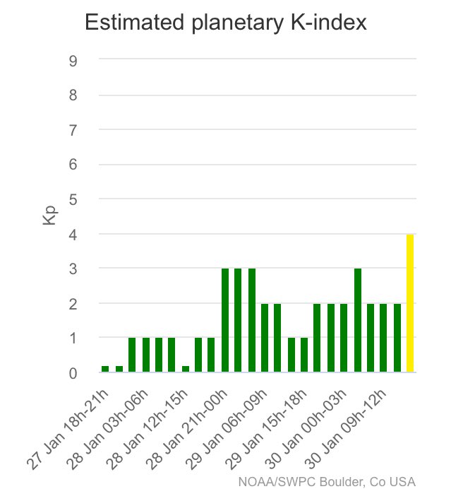 PK index, planetary k index, has reached the threshold of 4 on January 30 as a result of the sun, which will cause some humans and animals to feel various mental and physical effects until a level of 3 or lower occurs