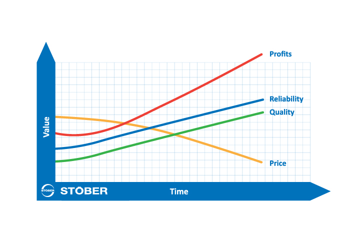 Stoberdrives's tweet photo. We understand that owning a #gearbox involves more than just the purchase price, which is why we designed the least expensive gearbox you'll ever own. #STOBER gearboxes are #maintenance free, lubricated for life, and guaranteed not to leak, saving you time and money. https://t.co/kFsu2Gc7op