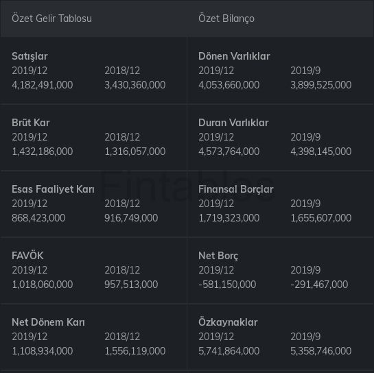 $SODA 2019/12 finansal tabloları açıklandı. 

 Detaylı analiz için: buff.ly/2UK5y2d #SODA