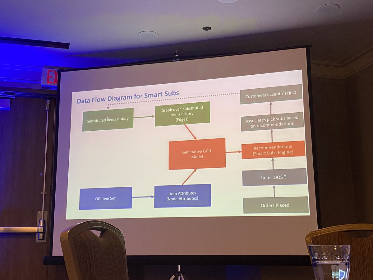 pacejohn's tweet image. We do Walmart grocery order & pickup every week. Just saw the coolest talk about the #ai involved in deciding what to sub for out of stock items. There is nothing random about the subs! @MarkIIISystems @WalmartLabs #graphconvolutionalnetworks @reworkdl