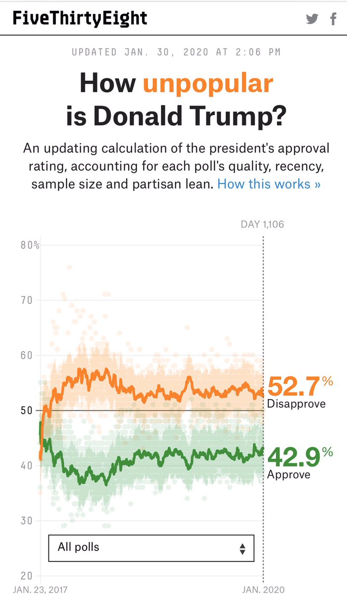 Dar_Thatcher's tweet photo. #TrumpPollNumbers 52.7% Disapprove of Trump. @GOP #GOPCorruptionOverCountry #ImpeachmentTrial
#TrumpImpeachedForever Fact! https://t.co/D341a0nawv