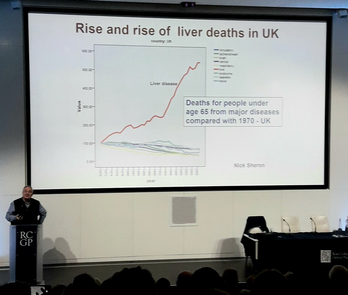 OneRecBucks's tweet photo. This graphic presented by Professor David Nutt makes the impact of #LiverDisease very clear. #Alcohol related harm is national issue #mdap2020 https://t.co/ji5auBAuXo