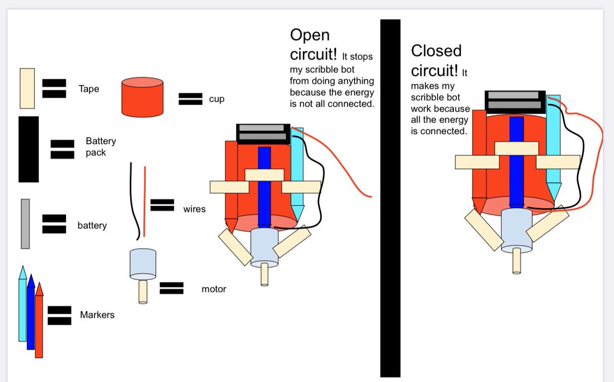 TalawandaSTEM's tweet photo. There were some impressive Innovatove Designers today in Ms. Hamilton’s fourth grade class. Here is a Google Drawing diagram of their #ScribbleBot @Kramer_TSD! #TalawandaEmpowers #BraveBag https://t.co/3MPZkhA8IB