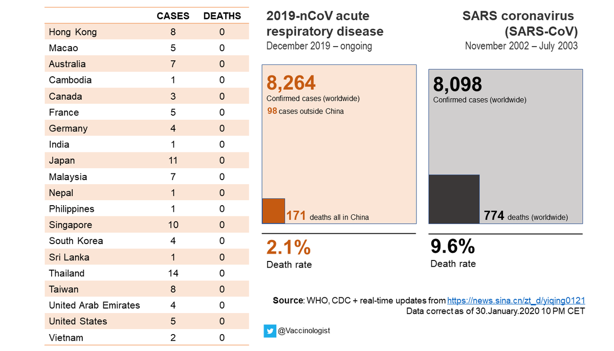 Vaccinologist's tweet photo. The @WHO declared novel #coronavirus #nCoV19 a #publichealth emergency of international concern [PHEIC] because of what is happening outside #China; human-to-human transmission in #Germany #Japan #VietNam #UnitedStates #FactsNotFear #ScienceNotRumors #SolidarityNotStigma #scicomm https://t.co/rPPAbxyUU2