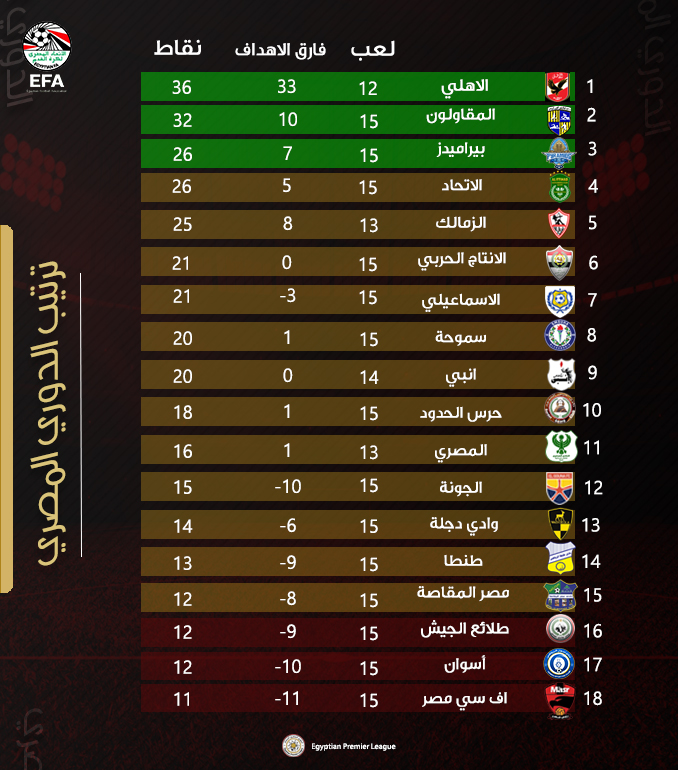 ØªØ±ØªÙŠØ¨ Ø§Ù„Ø¯ÙˆØ±ÙŠ Ø§Ù„Ù…ØµØ±ÙŠ Ø¨Ø¹Ø¯ Ù…Ø¨Ø§Ø±ÙŠØ§Øª Ø§Ù„ÙŠÙˆÙ… Ø§Ù„Ø®Ù…ÙŠØ³ 30 1 2020