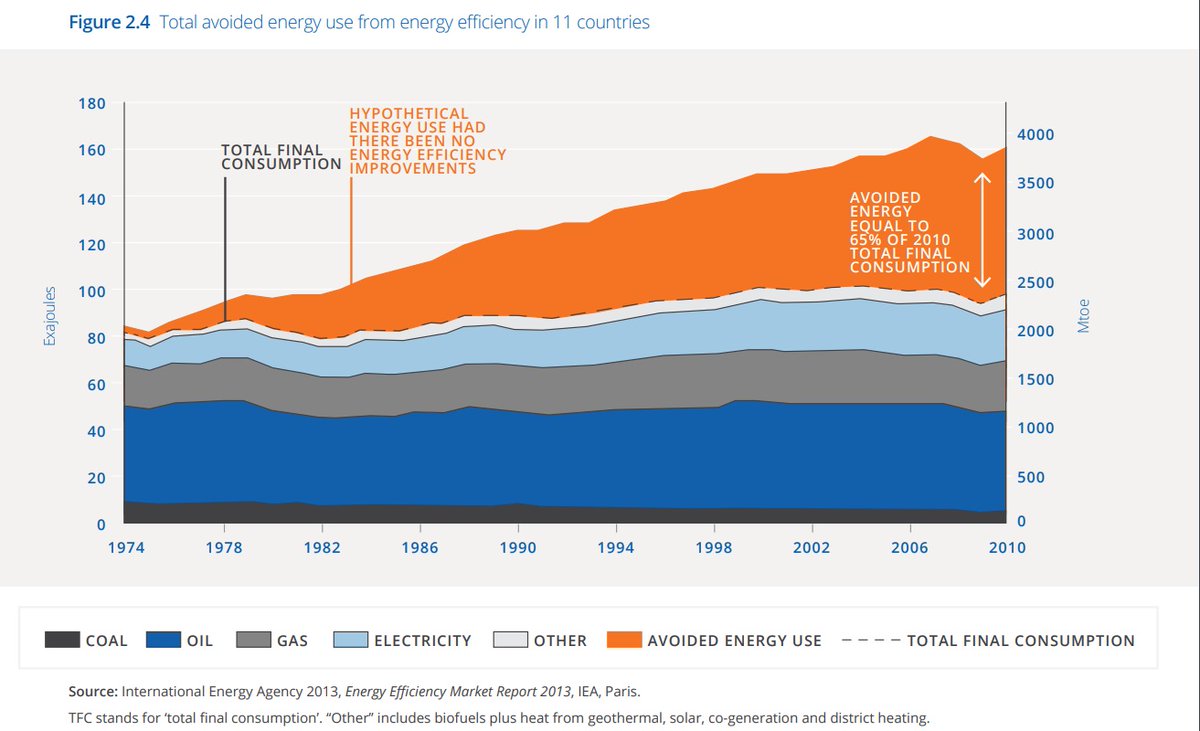 #energyefficiency of millions of appliances, buildings, businesses & vehicles often goes unnoticed, but reduces need for energy supply #energymanagement = largest form of capacity in the global #energymarket Read more in the #WorldsFirstFuel: bit.ly/2uLk6XJ