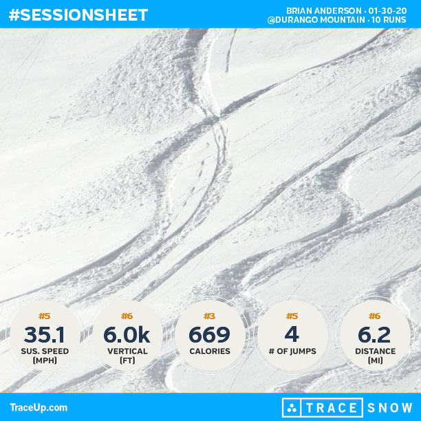 BDAnderson25's tweet photo. Check my @traceup skiing stats (@ Durango Mountain, 10 runs, 42.4 mph max speed, 6.0k ver... https://t.co/4lIFaIWZO0 https://t.co/nVDHkNU48A