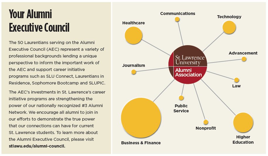 StLawrenceU's tweet photo. Welcome members of our Alumni Executive Council, who are on campus this weekend for their Winter Meeting! Here's a snapshot of #SLUAEC and how they support students. Learn more about the Council and  how powerful our alumni network really is: https://t.co/RQhMazttlq https://t.co/fRs7rcUWkF