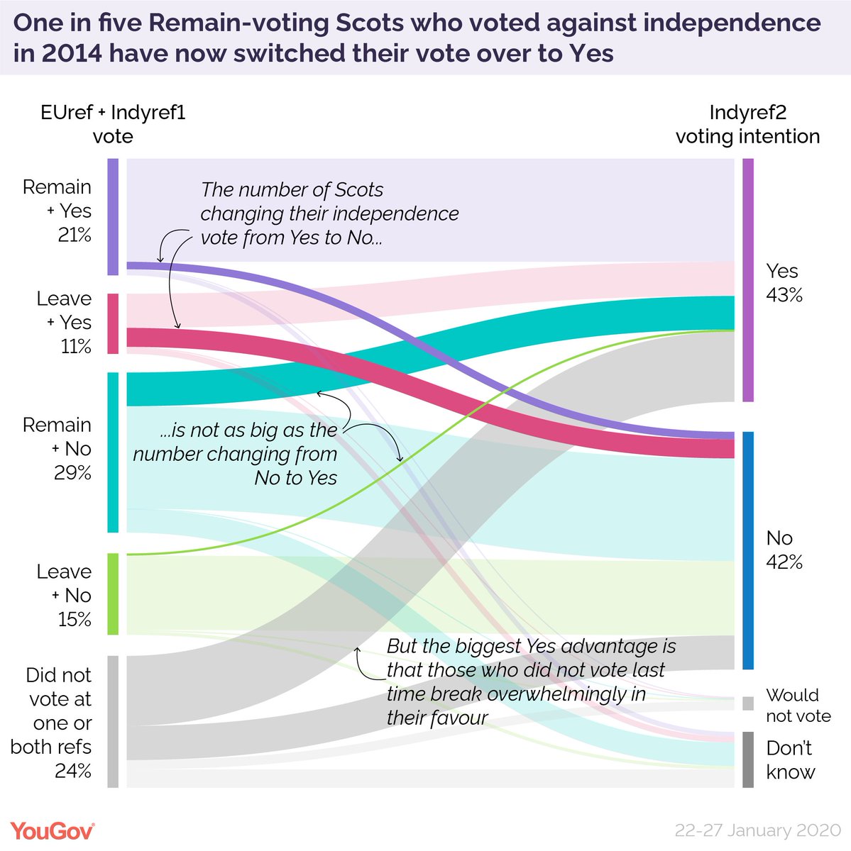 JJAtk's tweet photo. @John1815 @MarkFbpe @theSNP @SandraDunn1955 @NicolaSturgeon Latest YouGov poll says 51% for Yes and 49% for No https://t.co/ZPwaoDOUW8