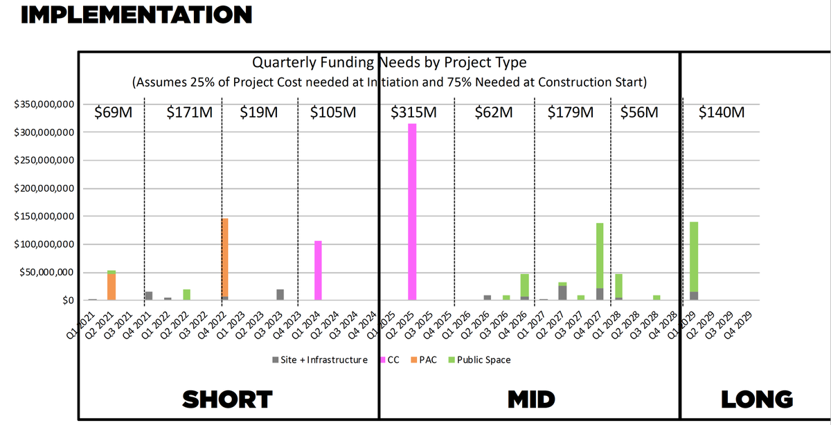 While the cost of <a href="/RiverfrontICT/">Riverfront Legacy Master Plan</a> is an estimated $1-$1.2B, the plan would not be paid for all at once. The plan would be completed in phases and each of the 17 major capital projects would use a variety of funding mechanisms.

Learn more at bit.ly/FinalRecommend…. #RiverfrontICT