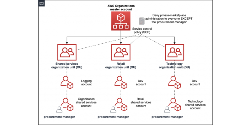 Diagram showing how to implement a well-architected Private Marketplace using IAM and SCPs in AWS Organizations