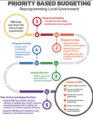_ResourceX's tweet photo. Excited to be presenting at the @ILCMA Downstate City/County Management Association meeting in March @EastMolineCity! Priority based budgeting + applying #PBBData presented by @EricKeckPBB on the agenda. More here https://t.co/RyxgBi2E1C https://t.co/waEztKJLH0