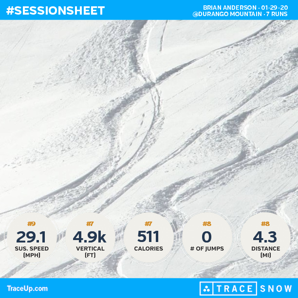 BDAnderson25's tweet photo. Check my @traceup skiing stats (@ Durango Mountain, 7 runs, 35.3 mph max speed, 4.9k vert... https://t.co/StGBVTYTSI https://t.co/eDhG6oSLo4