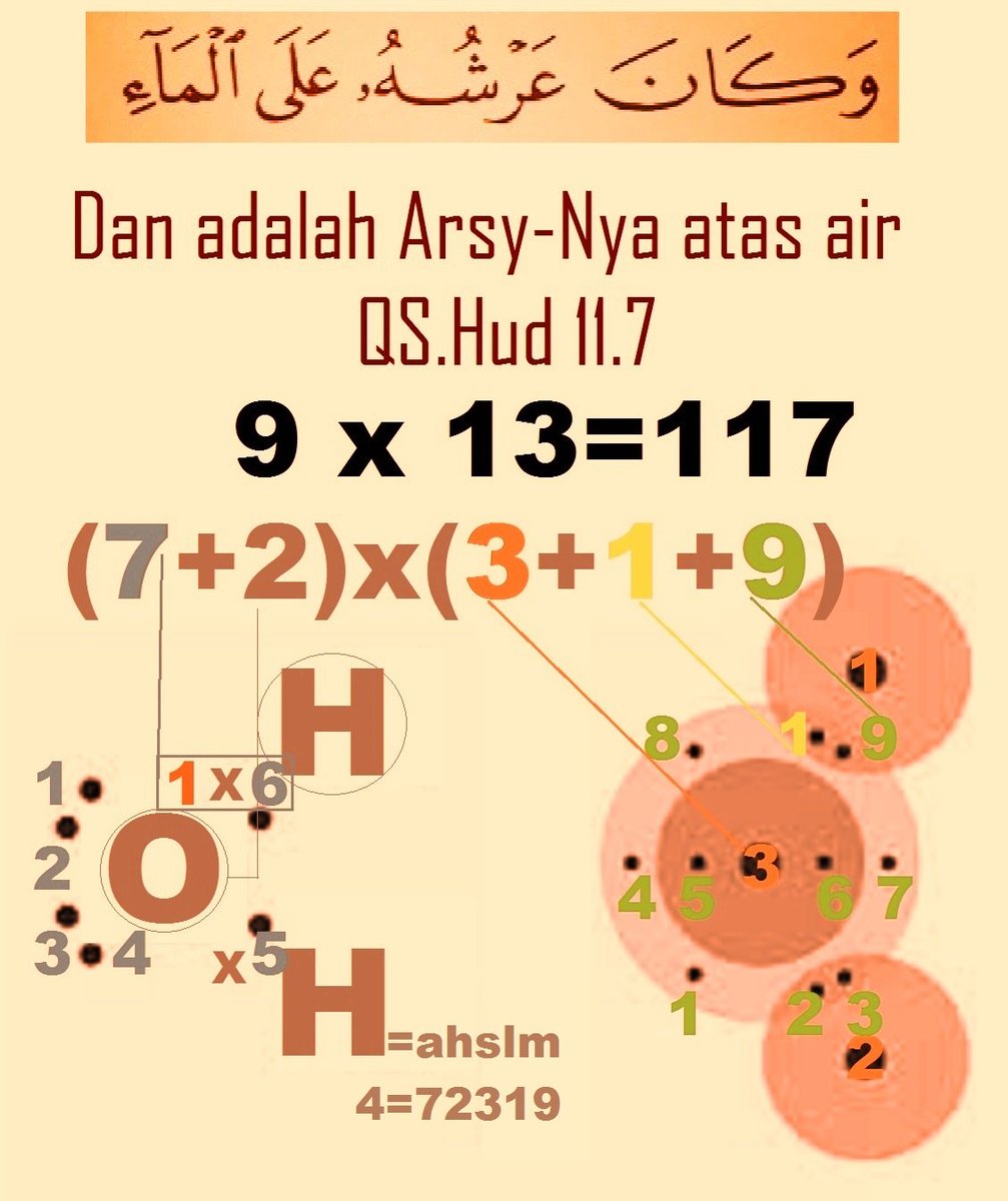 hahslm's tweet photo. QS. Hud [11]:7
وَّكَانَ عَرْشُهٗ عَلَى الْمَاۤءِ
Dan adalah arsy-Nya atas air.

H²O terdiri dari 7ev, 2HO, 3atom, 1+9elektron (72319) dmn (7+2)x(3+1+9)=117.

https://t.co/d93gtXT3jz islam
#arsy #Allah #air #h2o #hud711 #kimia #islam
#hahslm #472319x
#quran #mipa #elektron #atom https://t.co/OGFSt00oHo