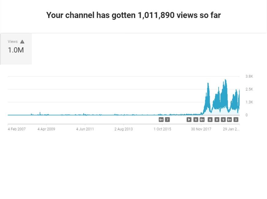 From my launch in 2007 it took 12 years to achieve any kind of success, but now I'm proud to note I have passed 1 million views on my <a href="/Youtube/">YouTube</a> channel.
I never imagined my #audiobooks would be so popular, but I'm glad they are.
Thanks for listening!