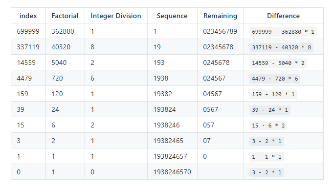 Table explaining the algorithm solving problem #24 to find the Lexicographic Permutations