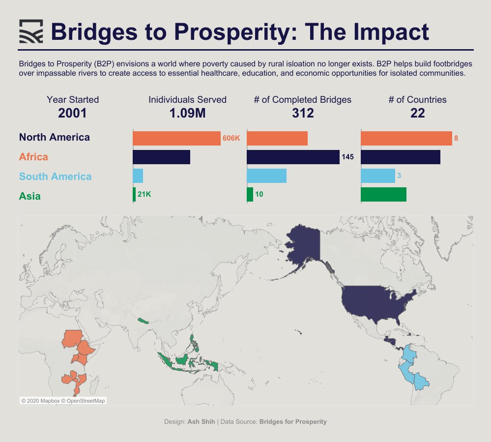 AshShih's tweet photo. Bridges to Prosperity: The Impact
A look at the number completed bridges and the number of individuals served along with the number of countries.

#MakeoverMonday this week came a little later than usual, but the impact and vision of @B2P is amazing.

https://t.co/ppcrOuyFzR https://t.co/ArhMcC2BFe