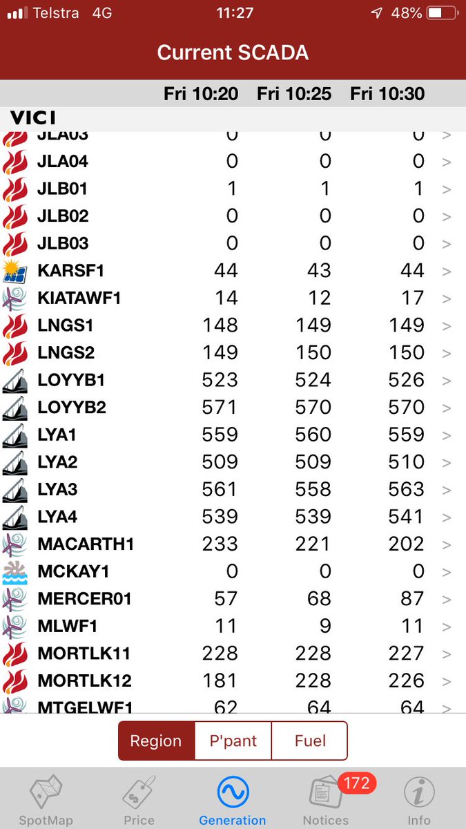 Minister D’Ambrosia says the Victorian power grid is facing challenging conditions on a day of scorching heat....due to “failures of old power stations”, specifically Loy Yang, yet NEM reports all Loy Yang units are at full generation #fakenews