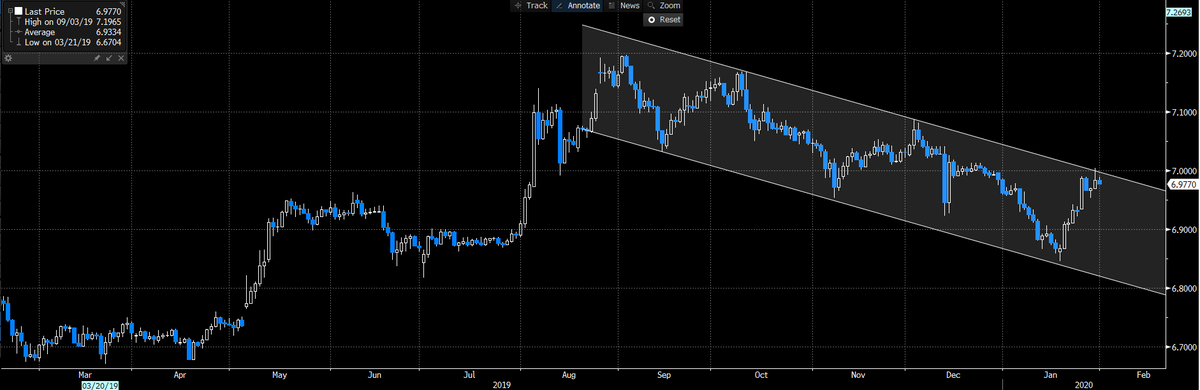ChrisWeston_PS's tweet photo. Small sellers of USDCNH after PMI data, with price working in the channel..still, lets see how the PBoC works this next week through its and liquidity ops #shibor https://t.co/PFqdd4fFeK