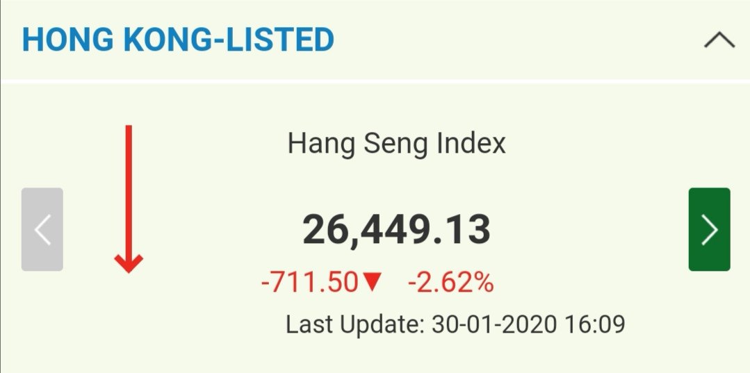 With the new #coronavirus continuing to spread, reflections are showing in the Asian stock market. #HK stocks have seen a drop of 1500 points after 2 days of the #ChineseNewYear2020 Holidays.
#HangSengIndex opened 130 points low at 27,000, closing at 26,449, a drop of 2.6%.