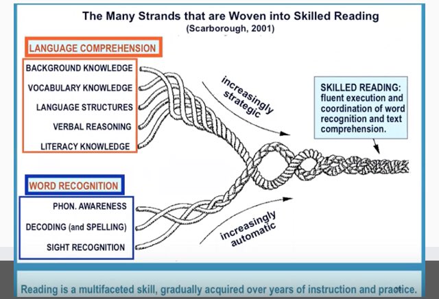tabilities's tweet image. @SpecialRdgMath #readingrope #johnhattie #dyslexia. LCPS specialized reading professionals support teachers using the science of reading