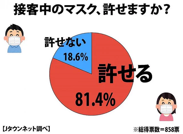 【賛否両論】接客中のマスク、あなたはどう思いますか？