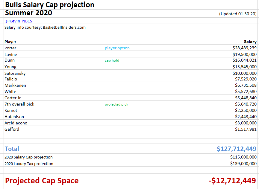 bulls salary cap