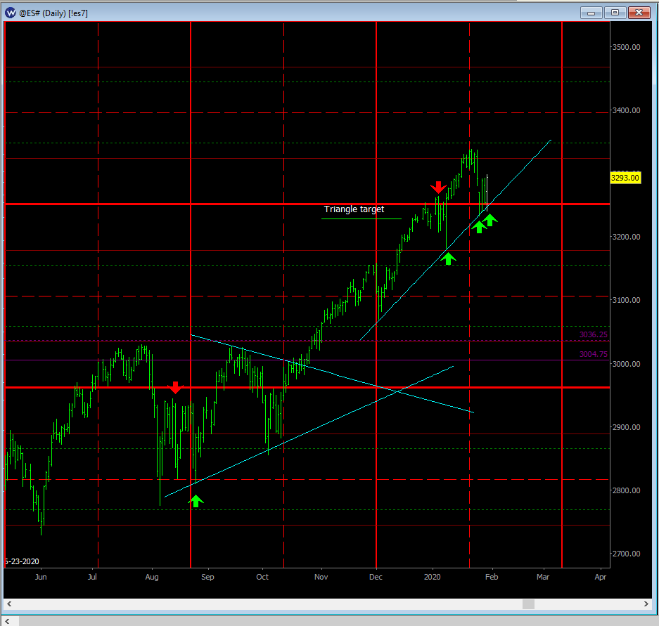  $ES daily shows we tested & held a trend line from the Dec 3rd lows multiple times. In addition, price has stayed above geometric support/resistance in the  $ES 3250 area. Both data points are very bullish for higher prices. The target is the midpoint in the  $ES 3400 area.