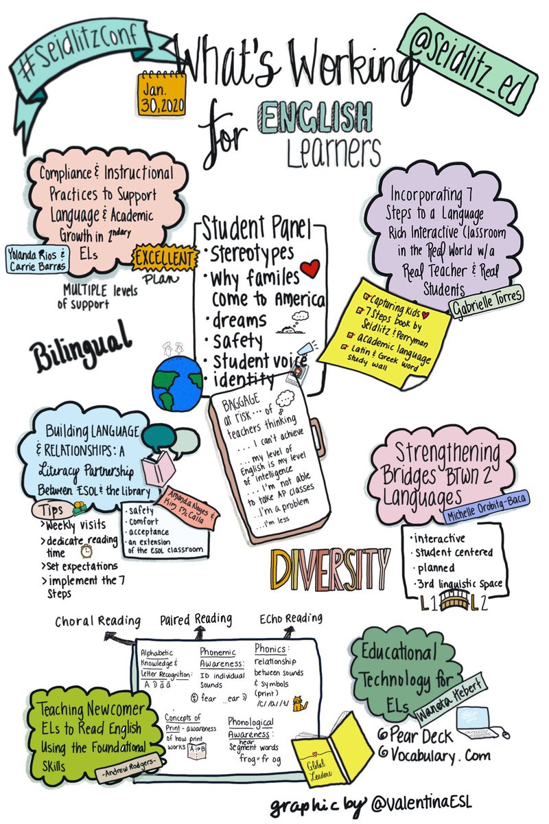 ValentinaESL's tweet photo. I got to visit only a few of the awesome sessions at the 5th annual #SeidlitzConf and my mind &amp; ❤️ are full! Here’s the finished #sketchnote I drew along the way. Please 🙏🏽tag presenters that I missed. @mrandrewrodgers @DrYolandaRios @WSHebert @LeadingELLs 
#ESL #ELLs https://t.co/bVOALMQnrf