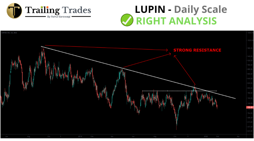 Rahul_Saraoge's tweet photo. @AnyBodyCanFly #LUPN
#LEARNING #EXAMPLE 4
#Breakout & #Resistance
#trailingtrades #NIFTYFUTURE #stocks #banknifty #investments #profits #trading #stockstowatch #loss #Trade https://t.co/WzEObwnM4u