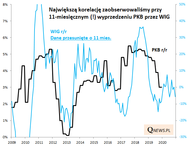 Wygląda na to, że polski rynek akcji z dużym wyprzedzeniem zareagował na obecne spowolnienie PKB. Więcej: qnews.pl/pl/news/pkb-ha…