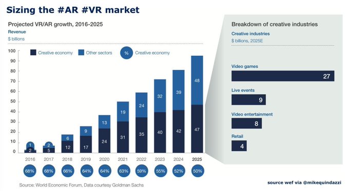 dInnovaTrain's tweet photo. HT @mikequindazzi
cc: @Antgrasso @Fisher85m
The world's #AR and #VR markets estimated to reach $95 billion by 2025 >>> #FutureofWork >>> @WEF via @MikeQuindazzi >>> #ArtificialInteligence #Robotics #IoT #DataScience #BigData #defstar5 #VirtualR .. https://t.co/Jsdy6XjBju