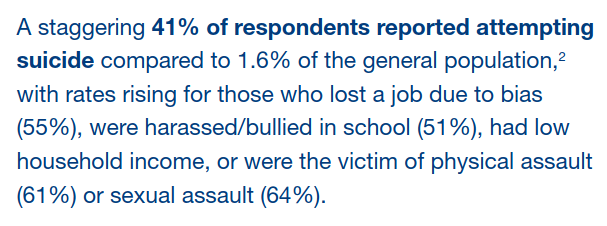 Problem Statement: A huge number of trans people express suicidality. Most trans people are familiar with the statistic that 41% of us attempt suicide, compared to 1.6% of cis people (NTDS 2015).