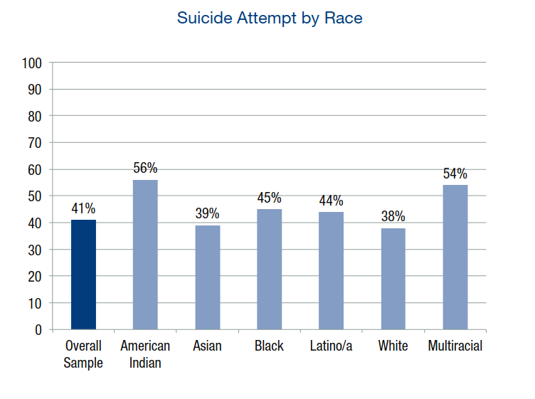 I also think -- as both Kai & Morgan do above -- that suicide culture is a racially charged culture. In trans communities suicide is most common among indigenous populations, but in my limited experience the romance of trans suicide is a disproportionately white phenomenon.