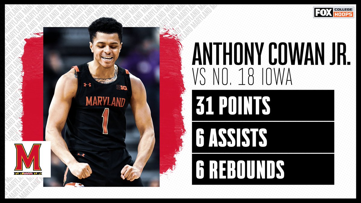 CBBonFOX's tweet photo. 💪 @AnthonyCowanJr was on another level tonight. 

He scored a career-high 31 points in @TerrapinHoops huge win over No. 18 Iowa. https://t.co/nUrfOVQrQI