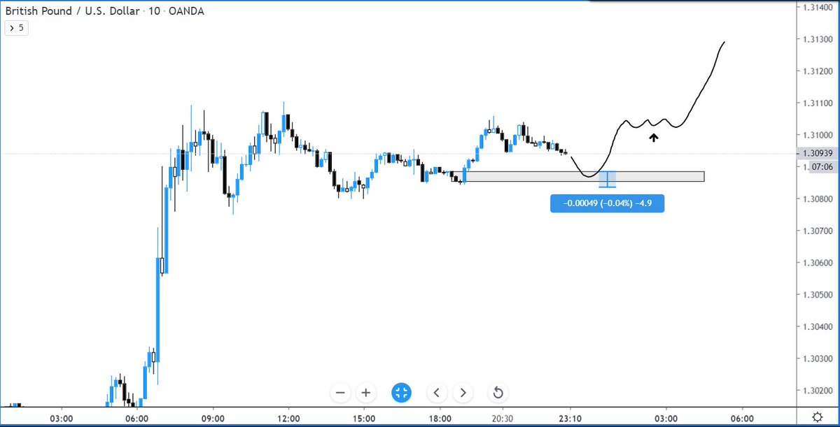 samsfxjournal's tweet photo. #GBPUSD I've never taken a reaccumulation long, would yous take this?

I think I might if we consolidate at resistance https://t.co/8ph9Aedy1f