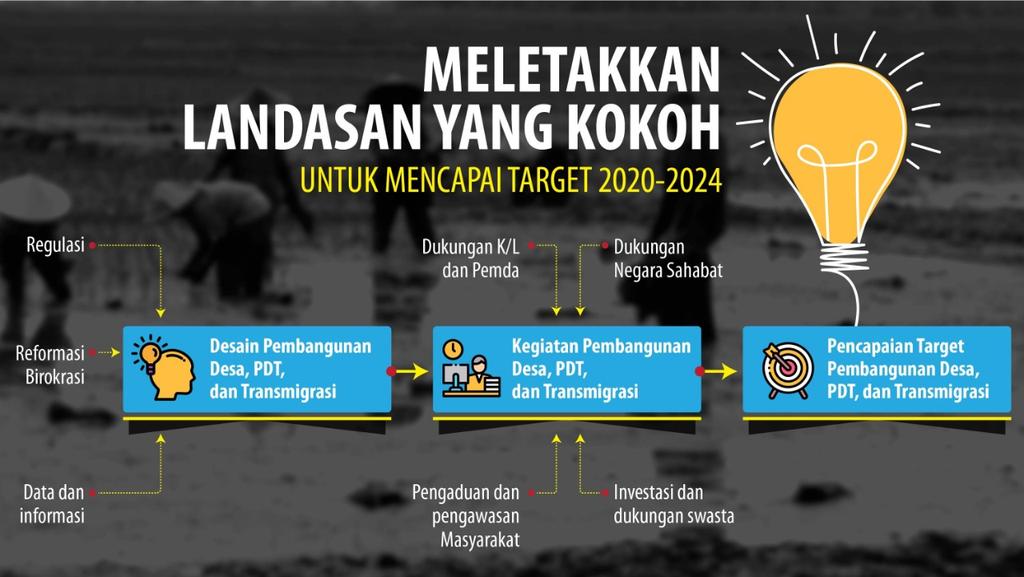 AniSutri4's tweet photo. Semogga 100 Hari Kerja Menteri Desa Memberikan Hasil Yang Lebih Baik Kedepannya Untuk Kemajuan Desa
#100HariKerjaMenteriDesa
#TPPIBengkulu
#TPPISeluma
@halimiskandarnu
@anwsanusi
@imansyukri
@taufikmadjid71
@fachrilabalado https://t.co/QulMIk6jDx