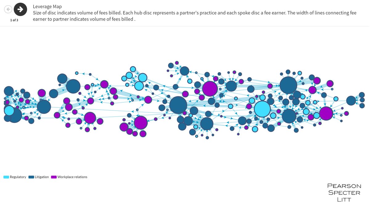 AlphaCreating's tweet image. We love #data, #analytics, &amp;amp; #visualisation. Here is an example of the type of analysis we do to help #LawFirms generate strategic insights to make #DataDriven decisions &amp;amp; cut through the noise alphacreates.com/home/datavis/ 

Check our #PearsonSpecterLitt visualised with dummy data!
