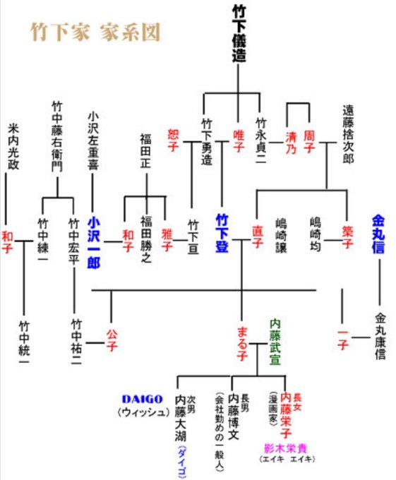 Daigoの家族 祖父は竹下登元総理で家系図が凄い ジョンレノンや渋沢栄一が親戚 ファミリーメモリー 芸能人有名人の家族 母親 父親 姉 兄 妹 弟 との記憶