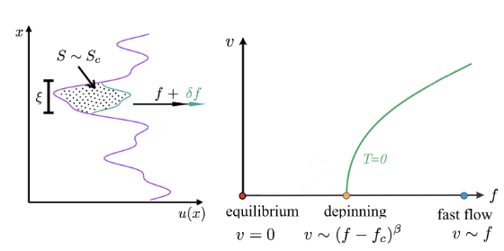 ezeferrero's tweet photo. All the questions that you've always wanted to ask about the "Creep motion of elastic interfaces driven in a disordered landscape" but were afraid to, may (or may not) be answered in our review article #creep
https://t.co/ZzBpptQsw8
w/ L.Foini, T.Giamarchi, A.B.Kolton & A.Rosso https://t.co/GO3wtJW15v