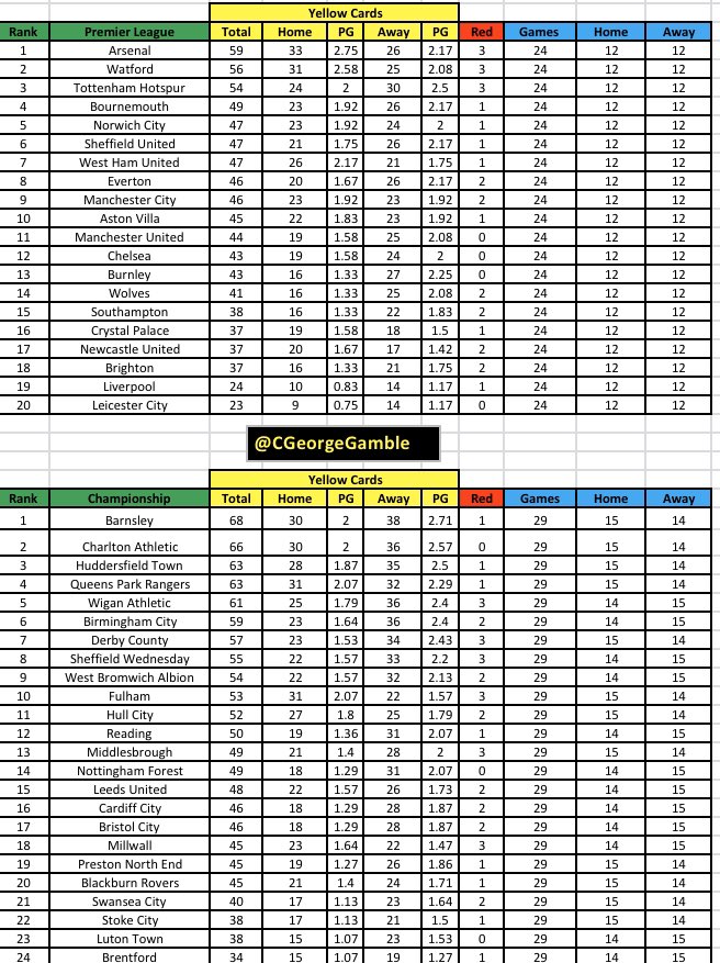 George Gamble On Twitter English League Spreadsheets