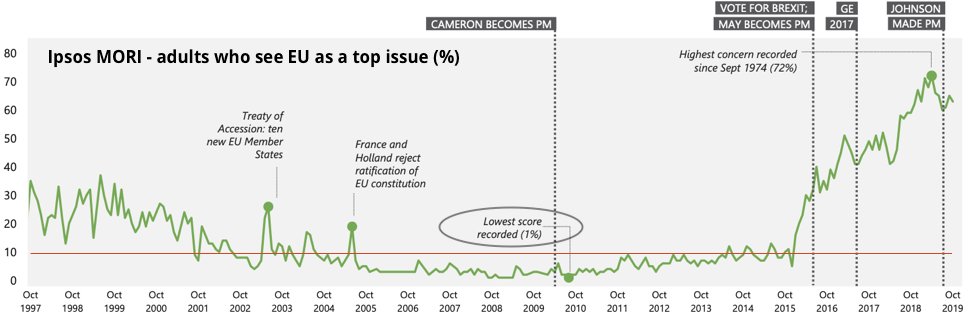 On Brexit Day, this is the chart that makes me angry
Soon after Cameron was elected in 2010, just 1% of UK adults thought EU was a top issue
The unwanted, divisive &amp; expensive  #Brexit saga was manufactured from nothing by his government for the benefit of the Conservative party