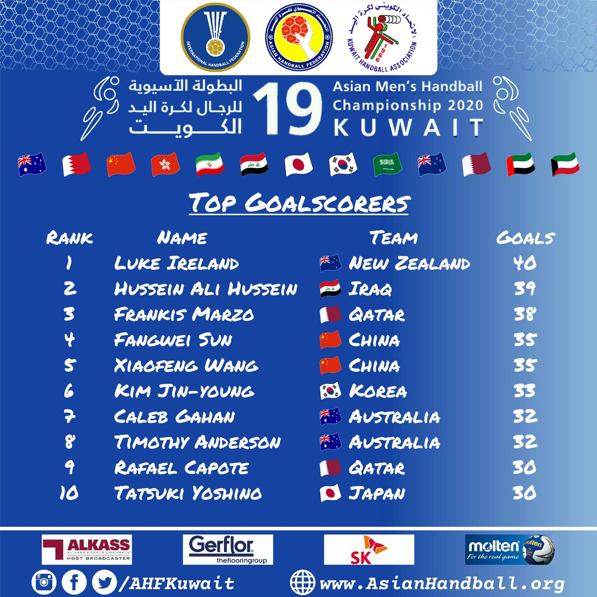 Top Goalscorers | 19th Asian Men's Handball Championship | Kuwait 2020 🇰🇼 #AsianHandball2020 #Kuwait2020 #AHFKuwait