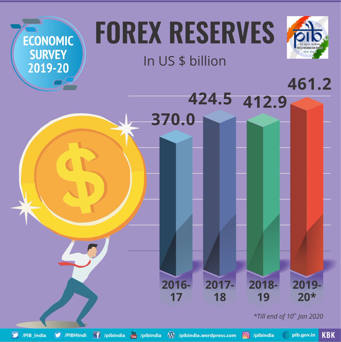PIB_India's tweet photo. India’s Balance of Payments Position Improves, as Current Account Deficit Declines Further

Foreign Exchange Reserves Continue to Be Comfortable

FDI Inflows and Overseas Remittances on an Upward Graph

- #EconomicSurvey 

➡https://t.co/TAL8XHfgmO

#Budget2020 #WealthCreation https://t.co/msIHkKi0ss
