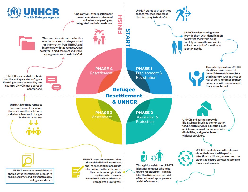 REFUGEE RESETTLEMENT & UNHCR found on twitter For Canada passing