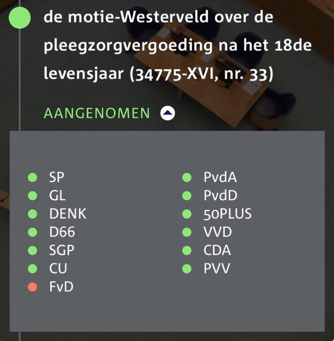 Afbeelding van de stemuitslag in de Tweede Kamer. Bijna alle partijen stemden voor.